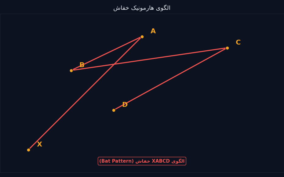 الگوی هارمونیک خفاش XABCD