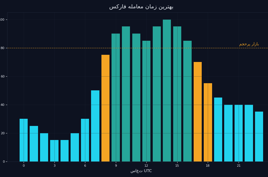 نمودار حجم معاملات فارکس در ساعات مختلف روز
