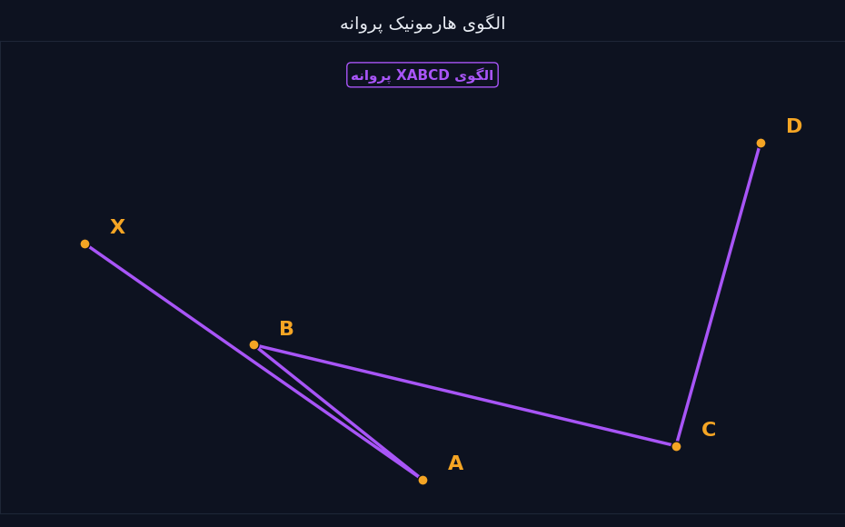 الگوی هارمونیک پروانه XABCD