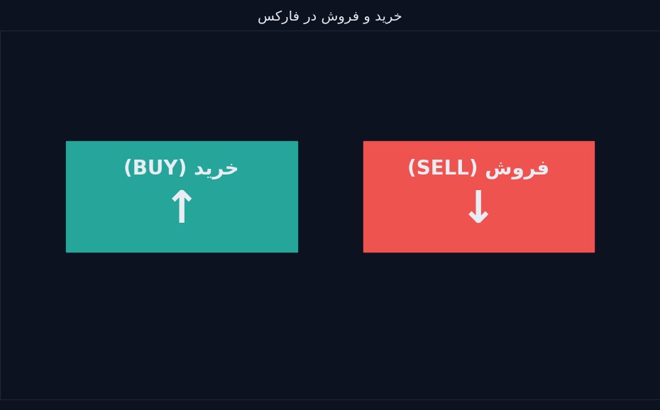 دکمه های خرید و فروش سبز و قرمز