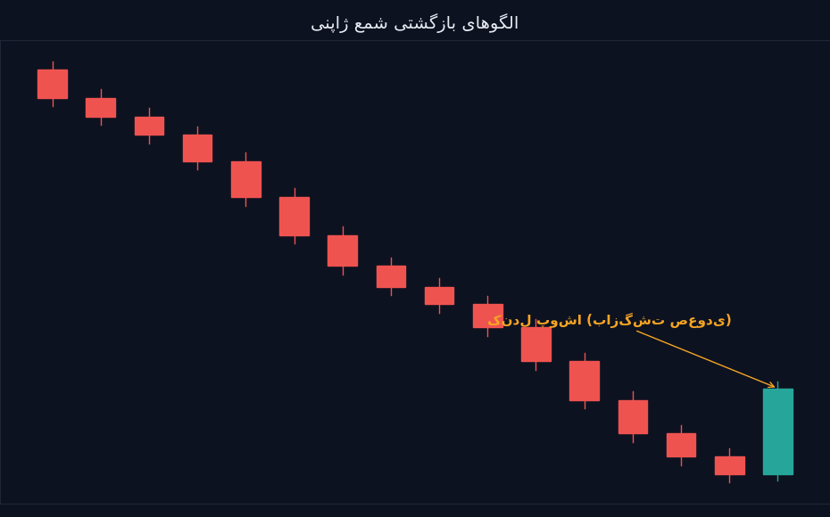 الگوی کندل بازگشتی مانند پوشا در نمودار