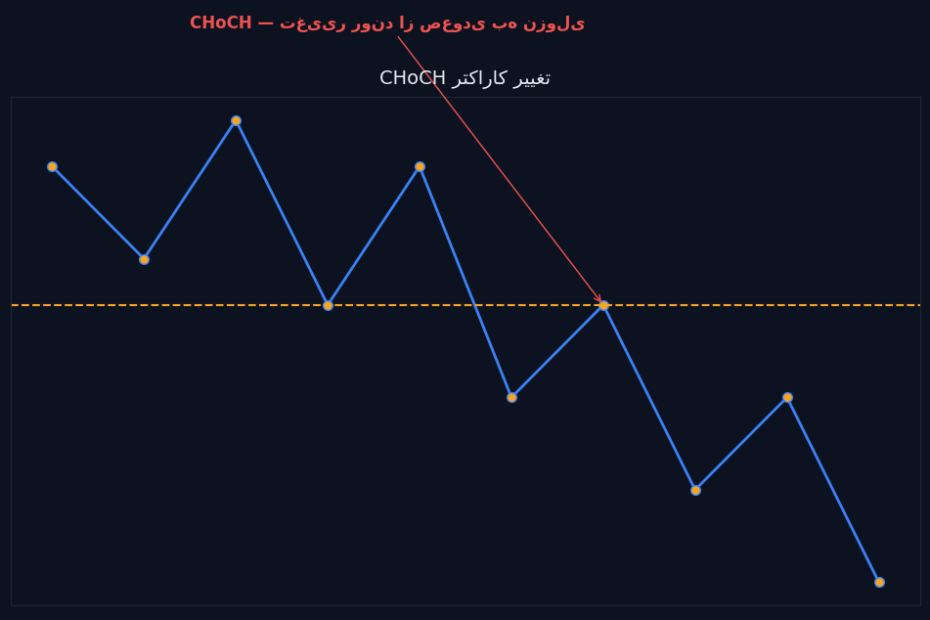 تغییر کاراکتر بازار در ساختار قیمت