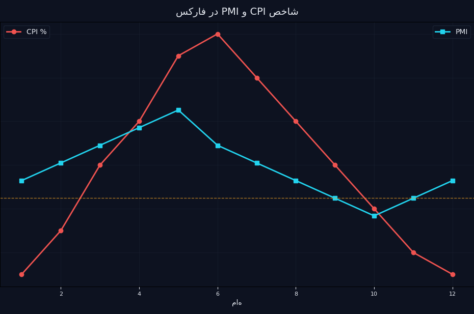 نمودار روند CPI و PMI ماهیانه