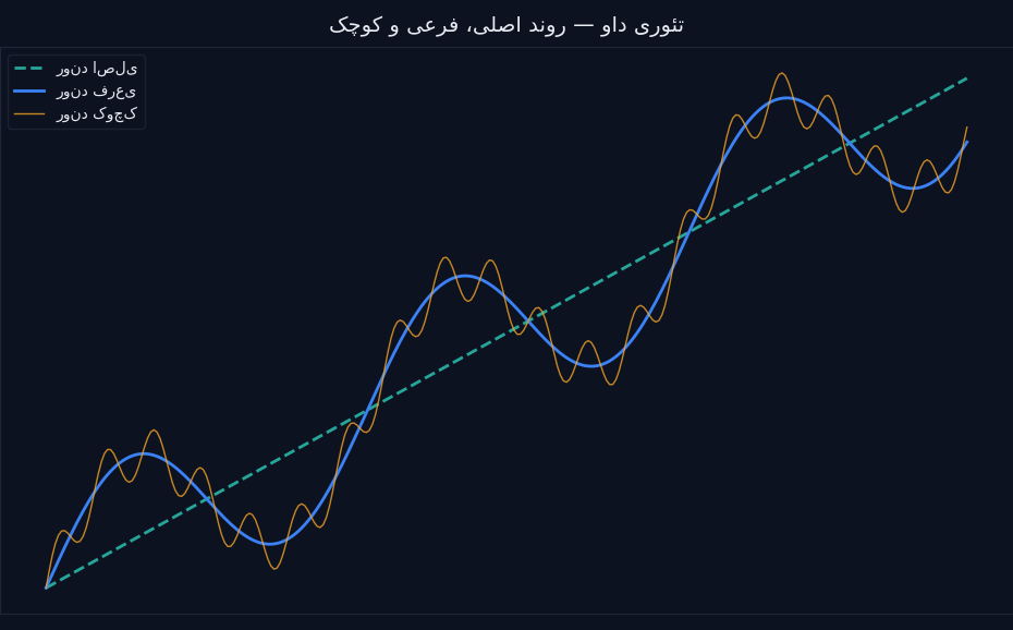 روند اصلی، فرعی و کوچک در تئوری داو