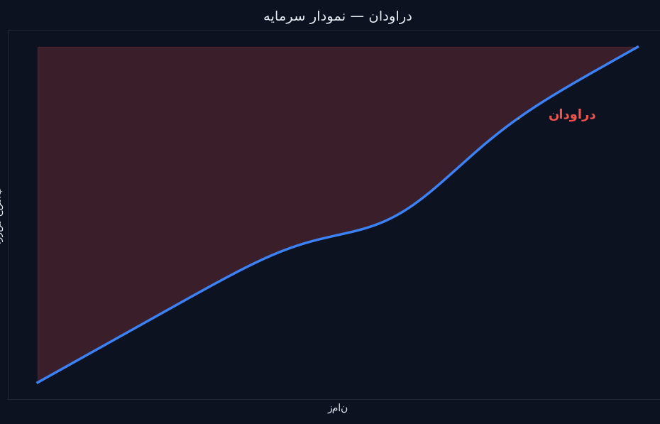 نمودار سرمایه با دوره دراودان و برگشت