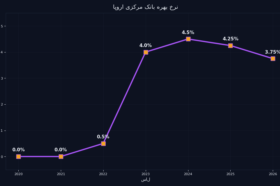 نمودار روند نرخ بهره ECB در چند سال گذشته