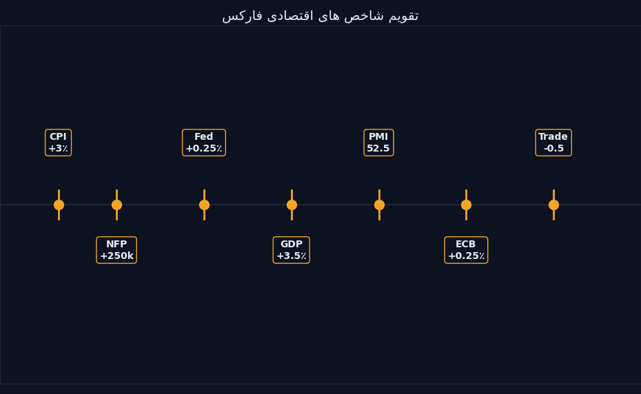 تقویم شاخص های اقتصادی مهم فارکس