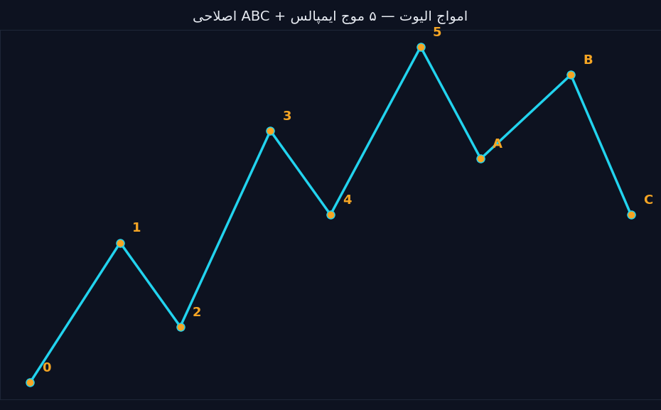 پنج موج ایمپالس و سه موج اصلاحی ABC