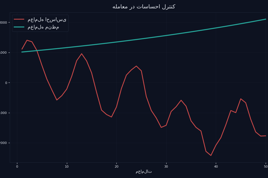 مقایسه منحنی سرمایه معامله گر احساسی و منظم