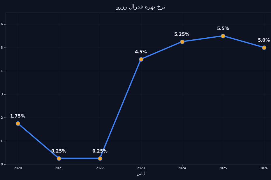 نمودار روند نرخ بهره فدرال رزرو در چند سال گذشته