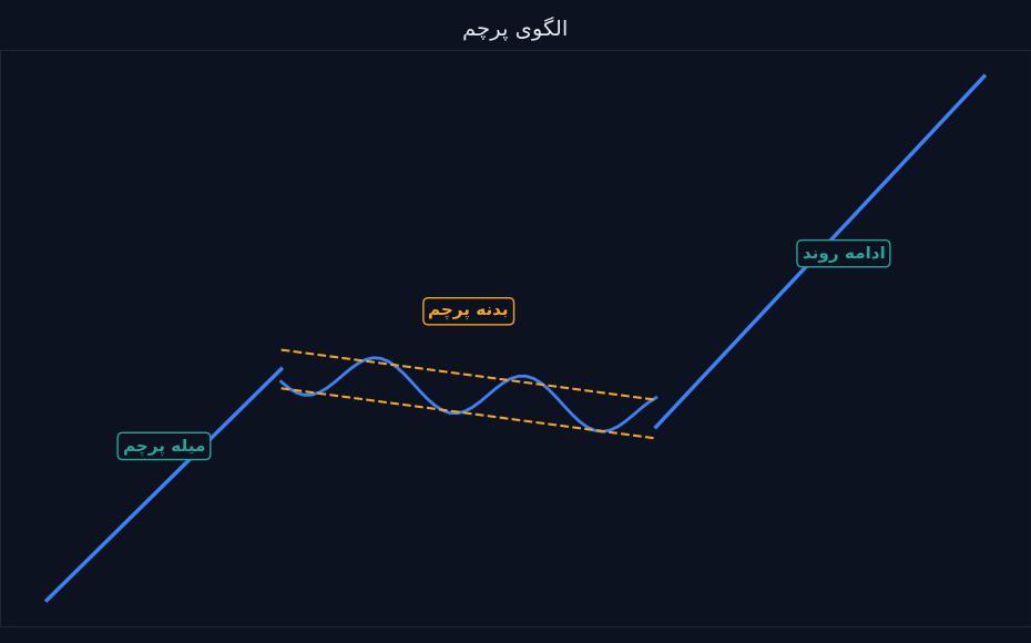 الگوی پرچم به عنوان الگوی ادامه دار روند