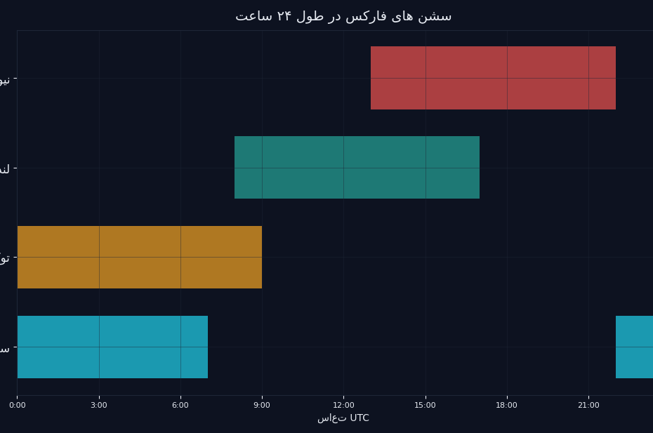 نمودار سشن های سیدنی، توکیو، لندن و نیویورک در ۲۴ ساعت