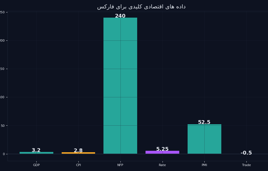 داده های اقتصادی کلیدی برای فارکس در نمودار میله ای