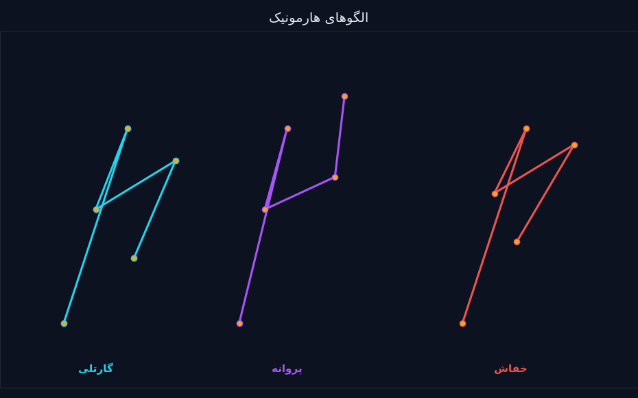 الگوهای هارمونیک XABCD در تحلیل فارکس