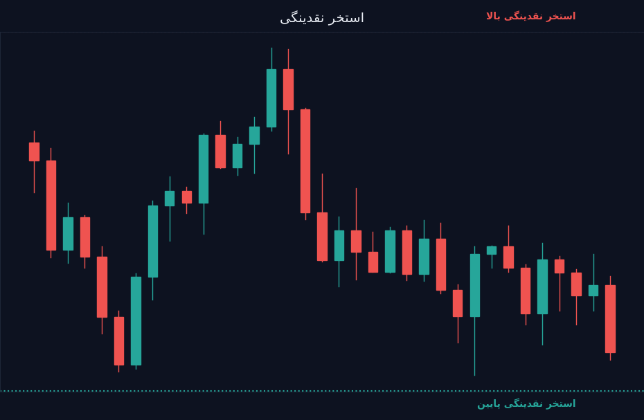 استخرهای نقدینگی بالا و پایین در بازار