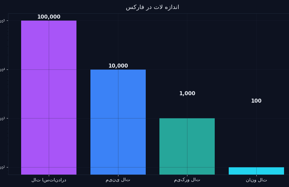 چهار اندازه لات استاندارد، مینی، میکرو و نانو