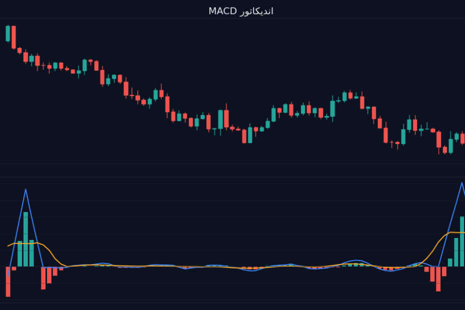 اندیکاتور MACD با هیستوگرام و خط سیگنال
