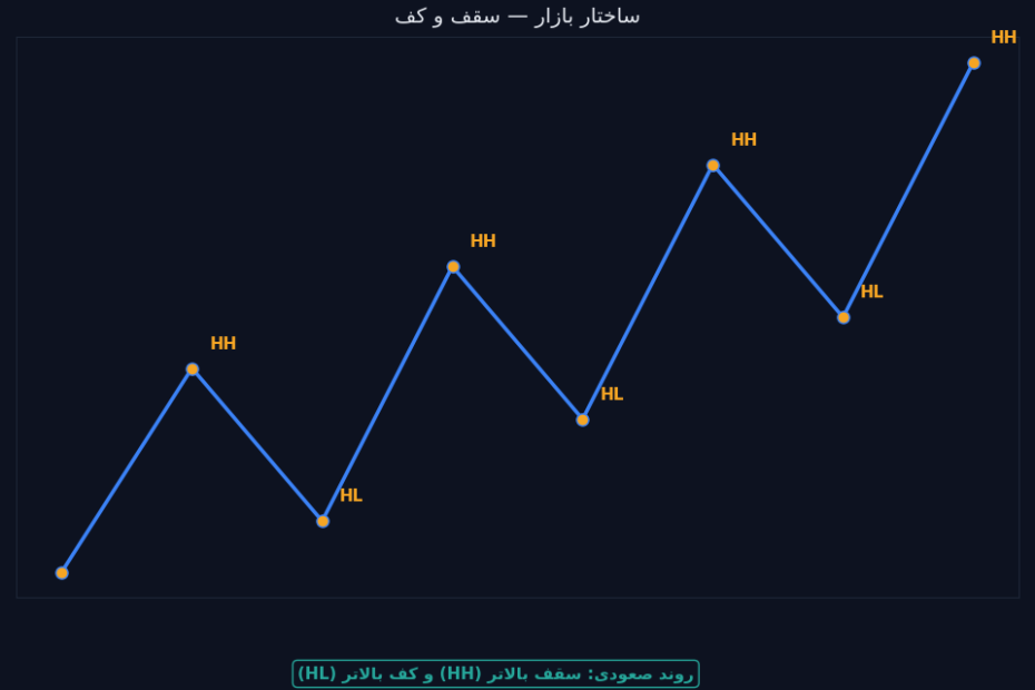 ساختار بازار با سقف و کف بالاتر HH HL