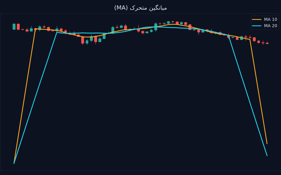 میانگین متحرک روی نمودار شمعی