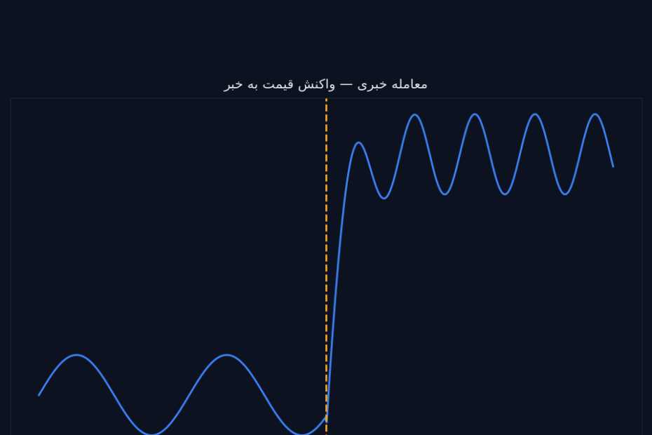 واکنش قیمت به انتشار خبر مهم اقتصادی