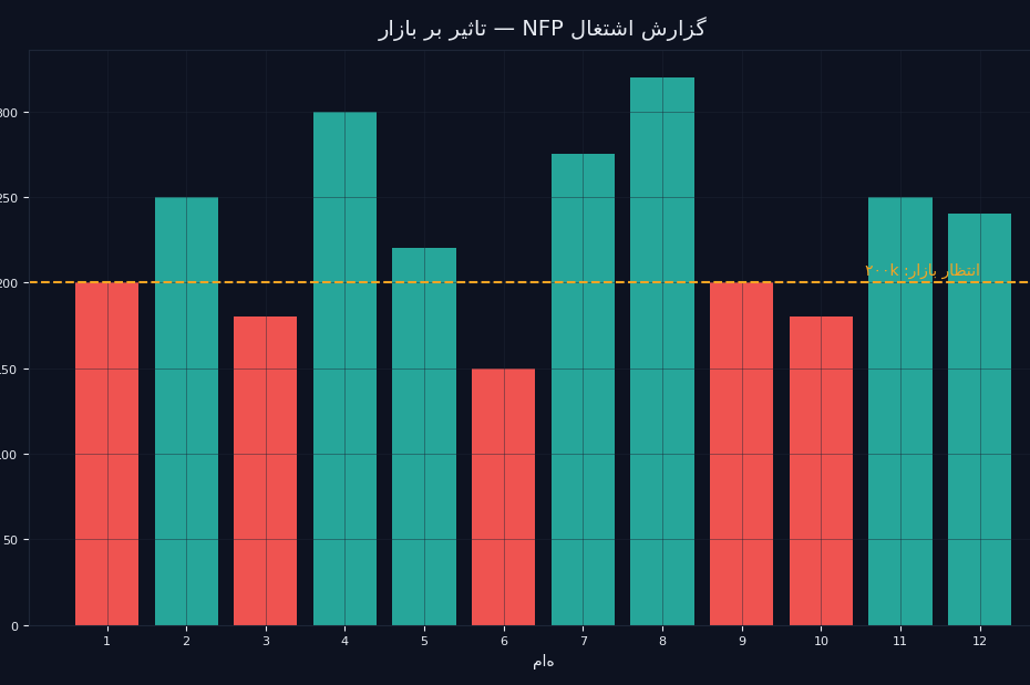 نمودار میله ای مقادیر ماهیانه گزارش اشتغال NFP آمریکا