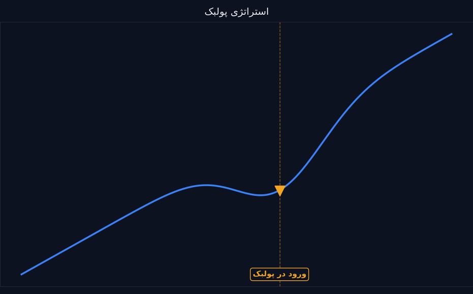 ورود در پولبک روند صعودی