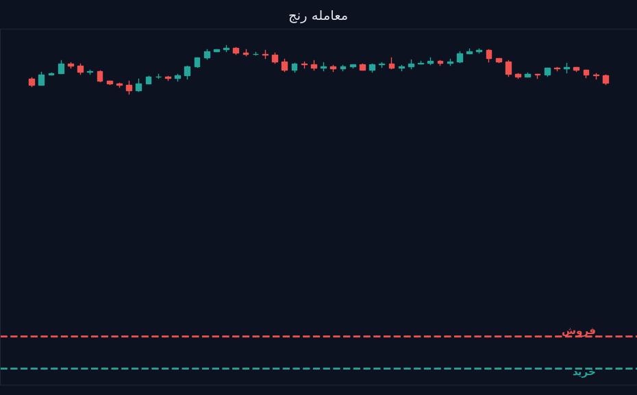 خرید در کف و فروش در سقف رنج