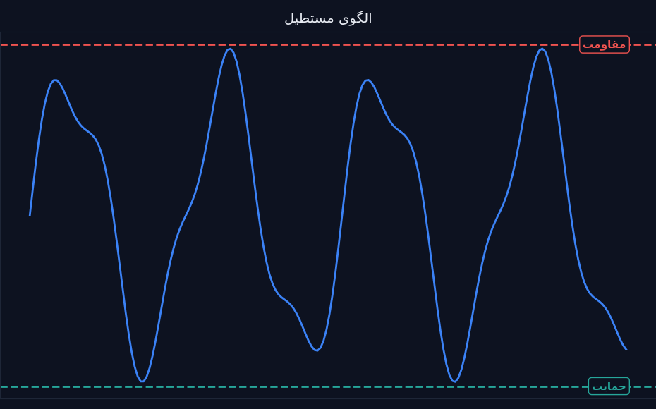 الگوی مستطیل و رنج در بازار