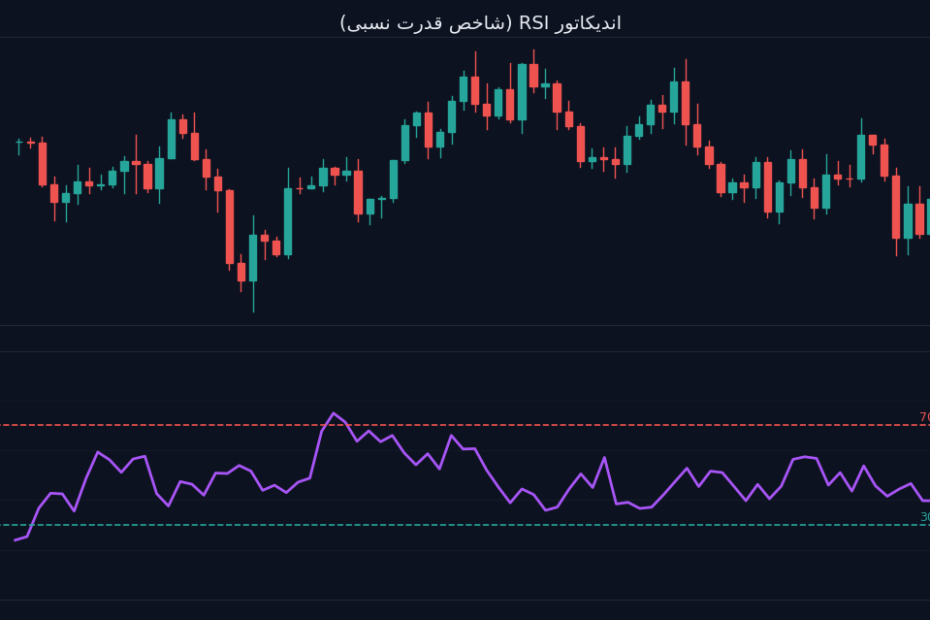 اندیکاتور شاخص قدرت نسبی RSI با خطوط اشباع
