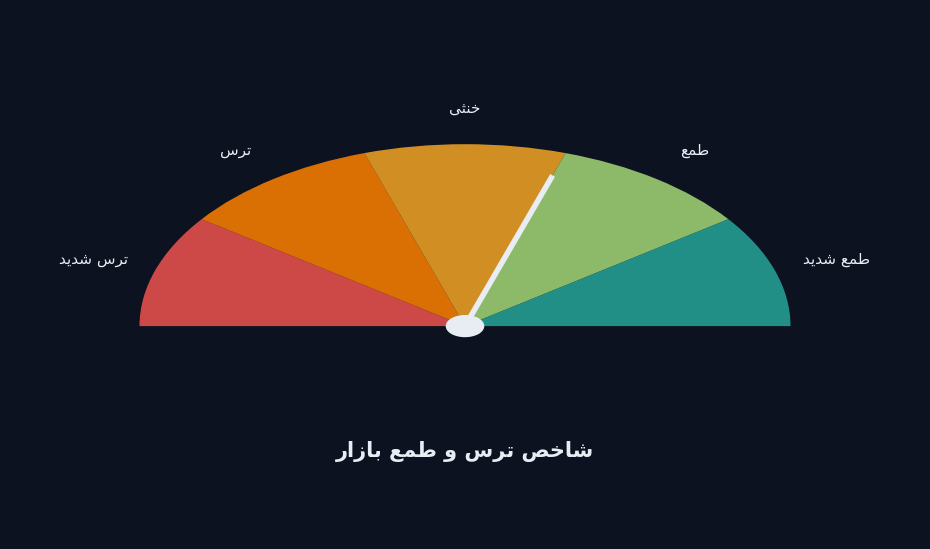 شاخص ترس و طمع بازار به صورت گیج