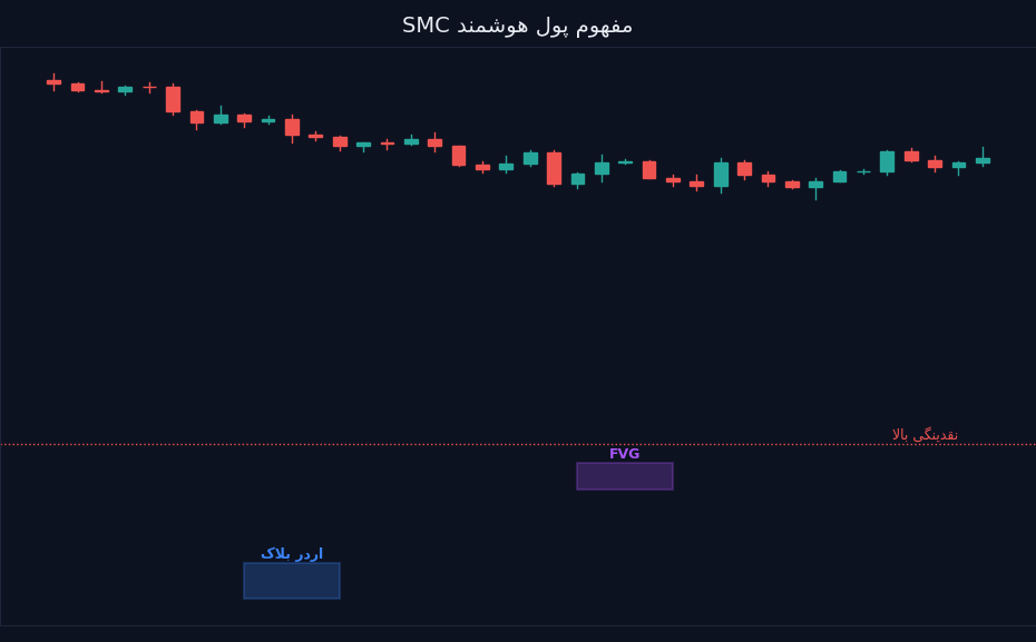 اردر بلاک، FVG و نقدینگی در SMC