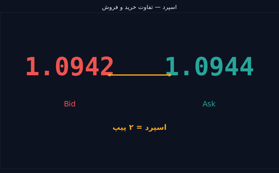 تفاوت قیمت خرید و فروش (Bid و Ask) در فارکس