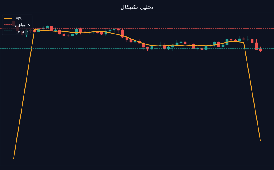 نمودار شمعی با میانگین متحرک و سطوح حمایت و مقاومت