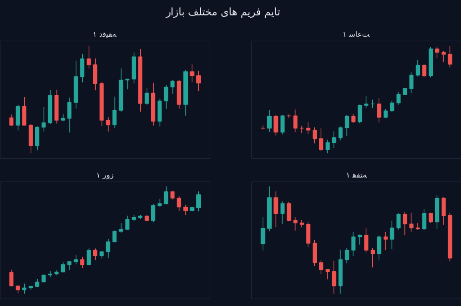 نمودارهای شمعی چهار تایم فریم مختلف