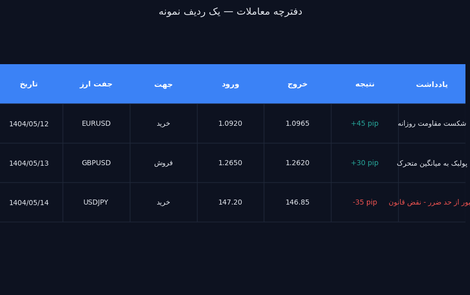 نمونه ردیف های دفترچه معاملات با یادداشت