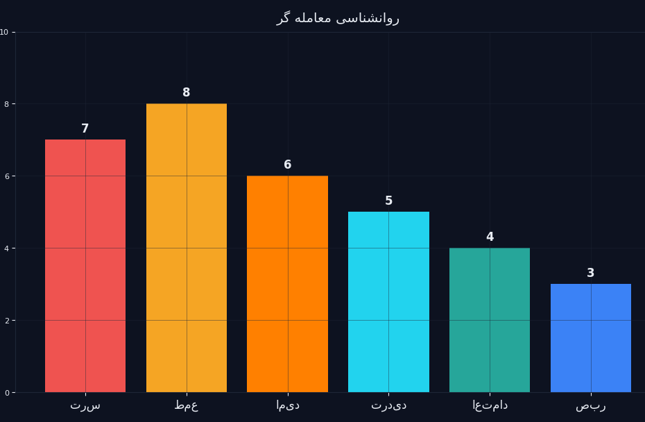 نمودار میله ای احساسات معامله گر