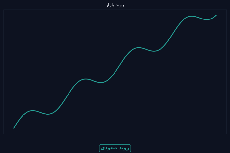 روند صعودی در بازار مالی