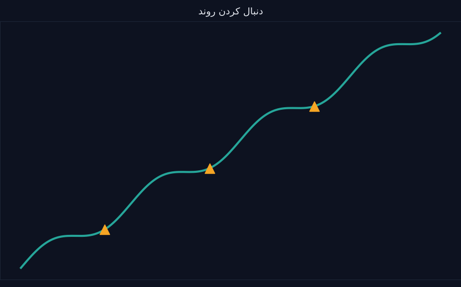 سیگنال های خرید در جهت روند صعودی