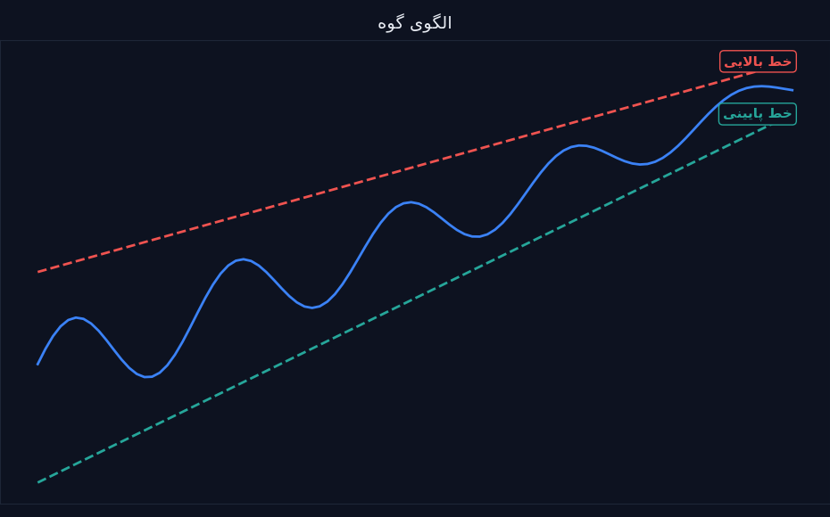 الگوی گوه صعودی و نزولی در نمودار قیمت