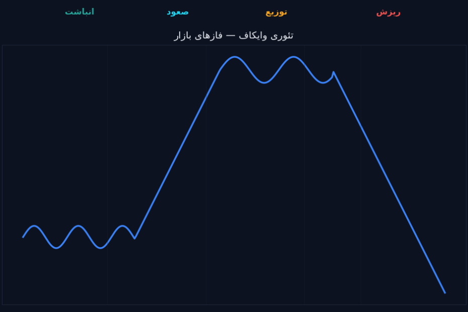 چهار فاز بازار وایکاف: انباشت، صعود، توزیع، ریزش