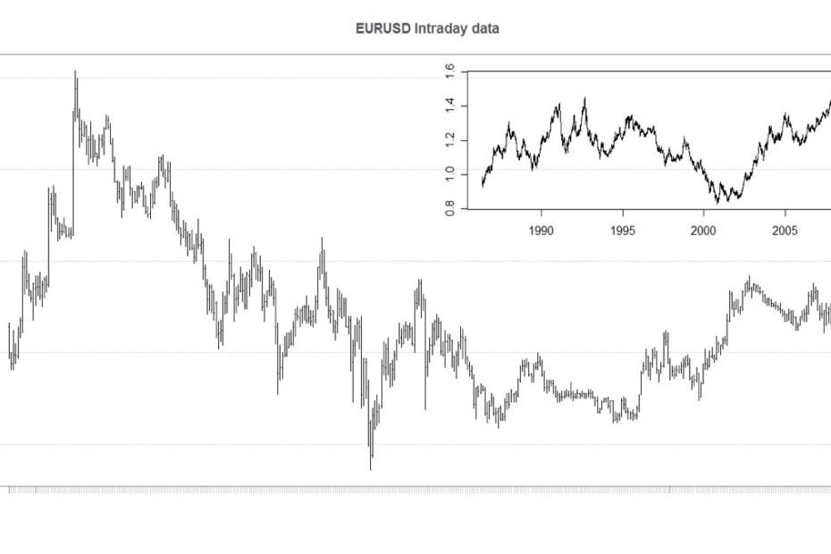 نمودار قیمت جفت ارز EURUSD به عنوان نمونه ای از نمودار درون روزی بازار فارکس