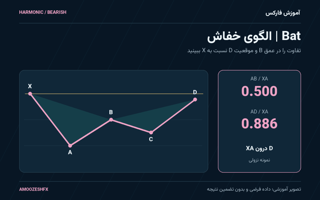 Bat | الگوی خفاش؛ نمونه نزولی، AB/XA=0.5، AD/XA=0.886