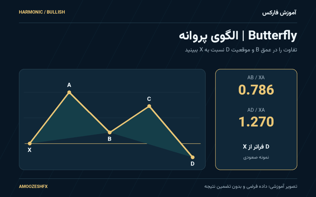 Butterfly | الگوی پروانه؛ نمونه صعودی، AB/XA=0.786، AD/XA=1.27