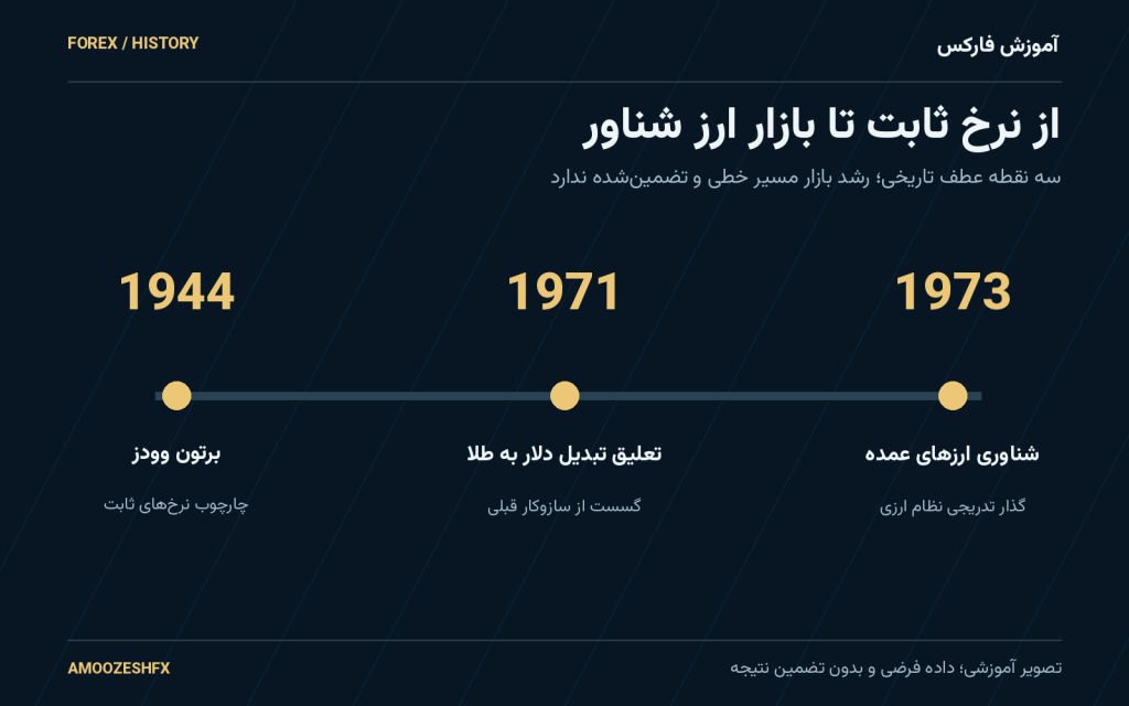 خط زمان نظام ارزی: برتون وودز ۱۹۴۴، تعلیق تبدیل دلار به طلا ۱۹۷۱، شناوری ارزهای عمده ۱۹۷۳