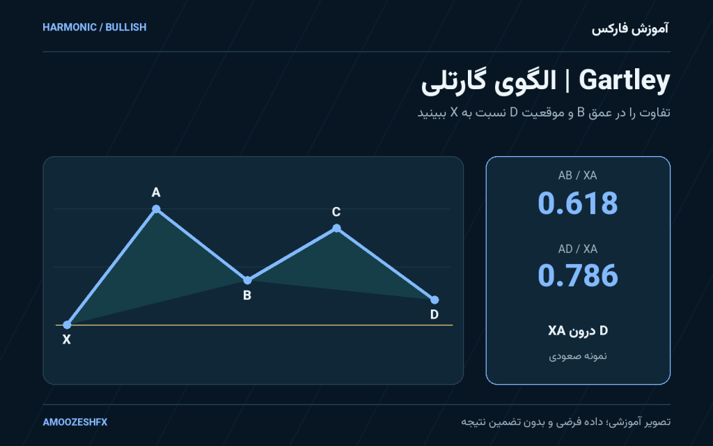Gartley | الگوی گارتلی؛ نمونه صعودی، AB/XA=0.618، AD/XA=0.786
