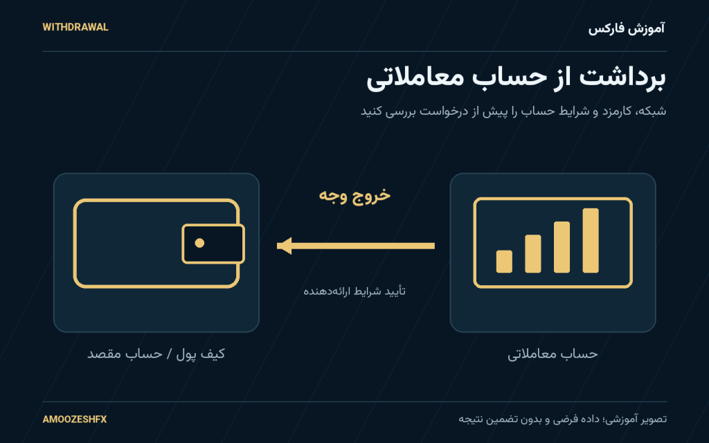 برداشت از حساب معاملاتی؛ جهت انتقال وجه از حساب معاملاتی به مقصد