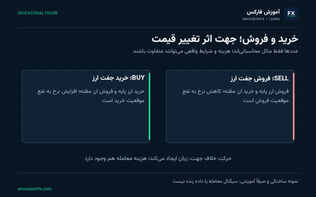 مفهوم Buy و Sell در فارکس به زبان ساده؛ شکل آموزشی با برچسبها و مثالهای مرتبط
