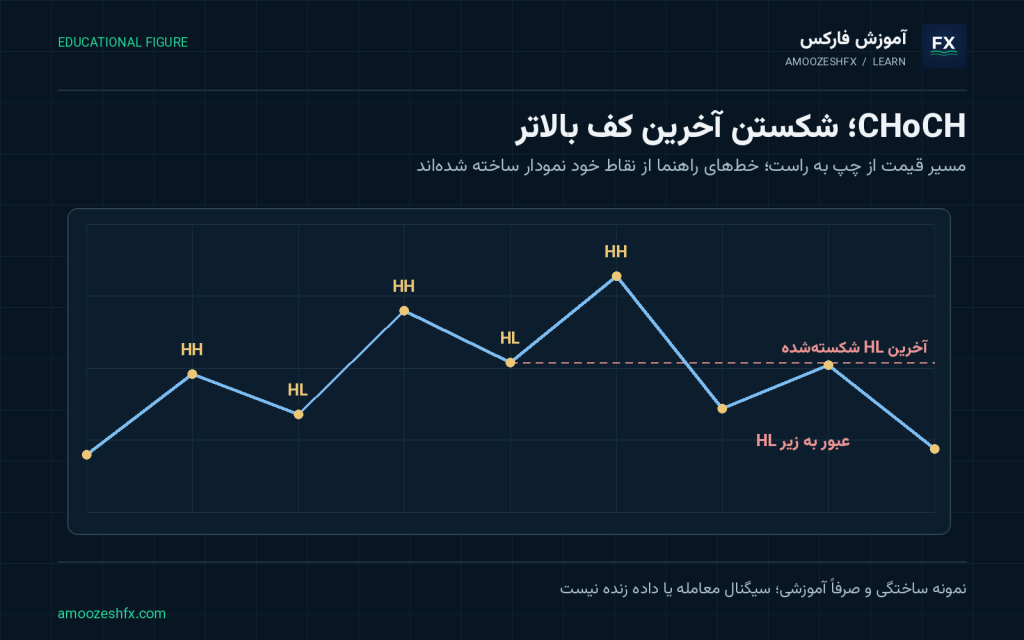 Change of Character (CHoCH)؛ شکل آموزشی با برچسب‌ها و مثال‌های مرتبط