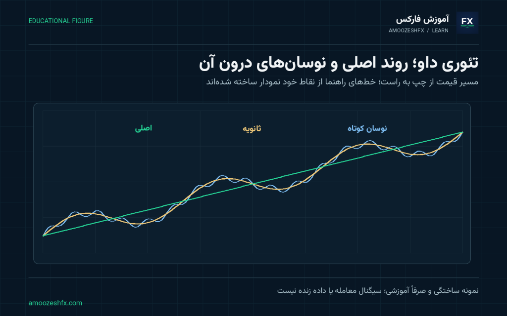 تئوری داو (Dow Theory)؛ شکل آموزشی با برچسب‌ها و مثال‌های مرتبط
