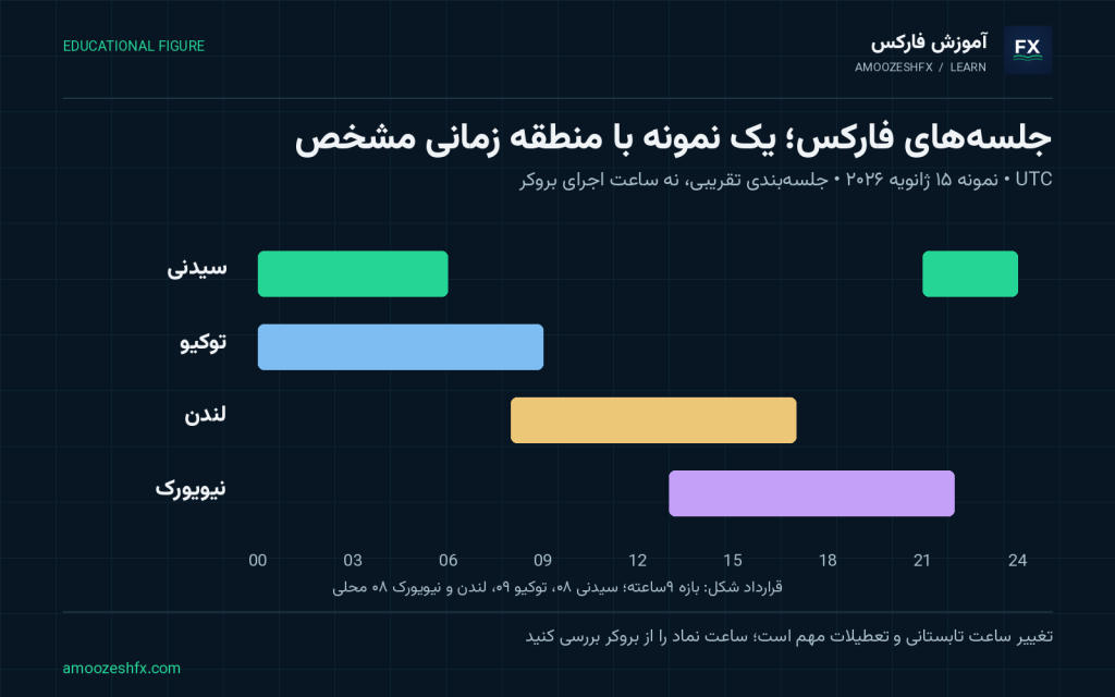 جلسات معاملاتی فارکس Sydney Tokyo London New York؛ شکل آموزشی با برچسب‌ها و مثال‌های مرتبط